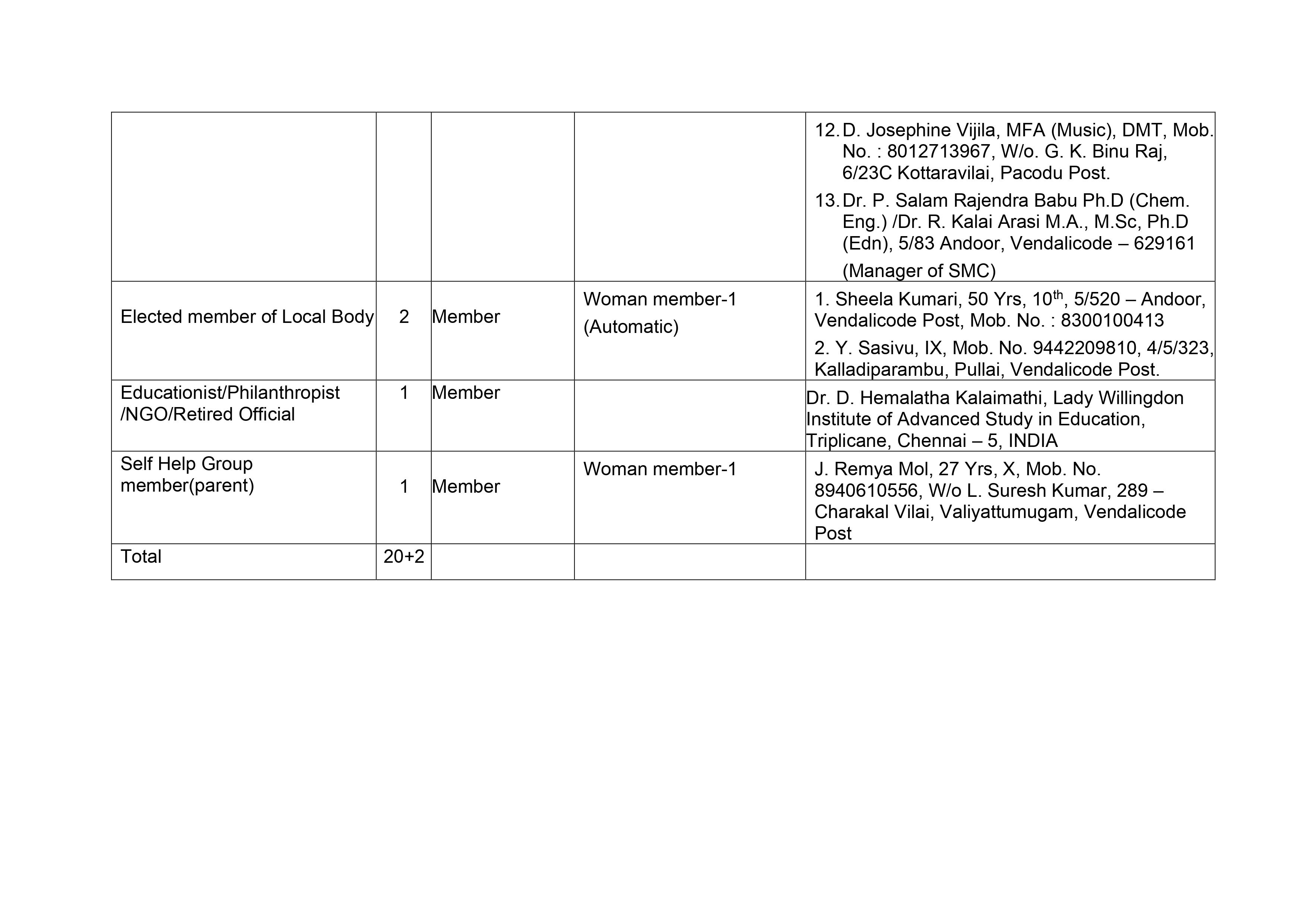 ORGANIZATION CHART/SCHOOL MANAGEMENT COMMITTEE